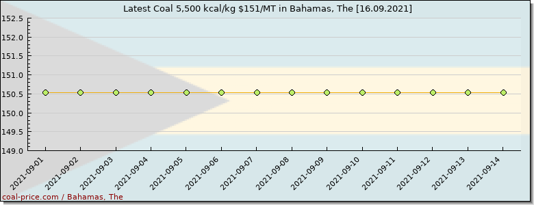 coal price Bahamas, The